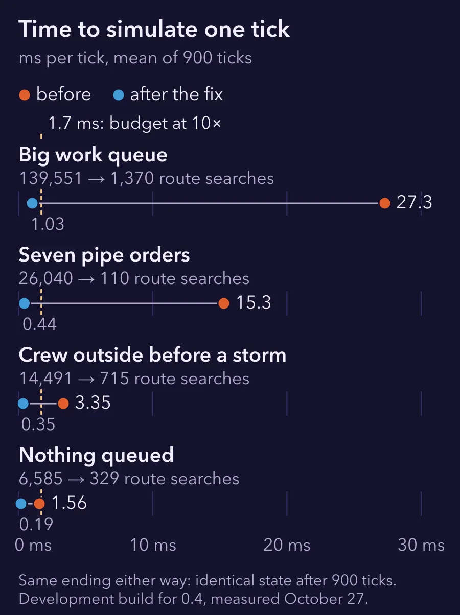 A chart of the time to simulate one tick, before and after the fix, on four saved colonies. Big work queue: 27.3 ms before, 1.03 after. Seven pipe orders: 15.3 before, 0.44 after. Crew outside before a storm: 3.35 before, 0.35 after. Nothing queued: 1.56 before, 0.19 after. A dashed line marks 1.7 ms, the budget at 10× speed.